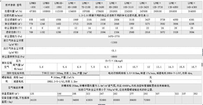 LPM型氣箱脈沖袋式收塵器技術性能表